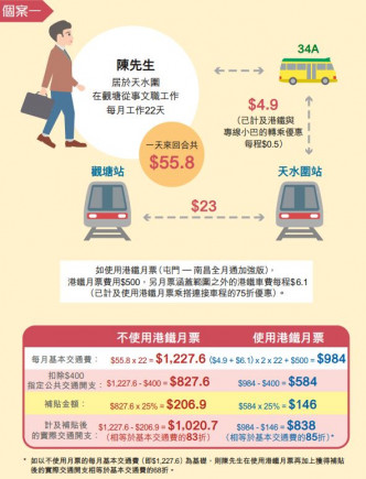 运输及房屋局最新推出实例，方便市民计算其可获得的交通费补贴金额。运房局网页截图