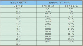 今日补选各时段的投票率。