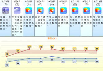 未来9日天气预测。 天文台网页截图