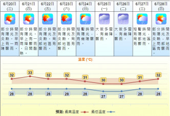 下周一、二多云有骤雨。天文台图片