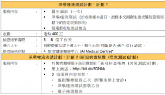 香港醫思醫療集團有限公司推出三款自選深喉唾液測試計劃(一)。 醫思提供