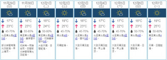 九天天氣預報。天文台截圖