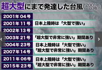 日本傳媒統計2001年至今只有8個超大型颱風。網上圖片