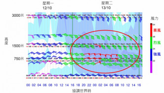 電腦模式在12日預測13日早上高空近1000米的風力。天文台圖片