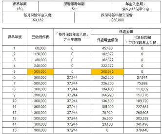 保險比較平台10Life以市面一款延期年金計劃（固定年期）為例，受保人為55歲男士，計算產品的保證金額。