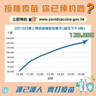 数据显示，逾12万人已网上预约接种疫苗。FB专页「添马台」图片