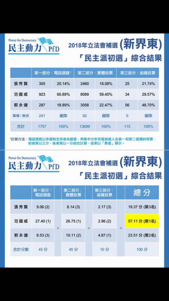 在新界東，范國威得57.11分取勝。