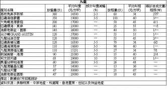 美孚新邨1房610万成交