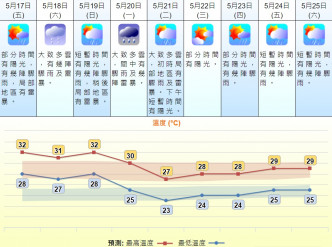 下周二最低氣溫跌至23℃。天文台預測