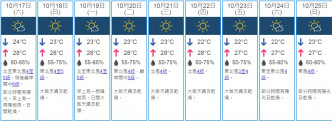 9天天氣預測。天文台網頁截圖