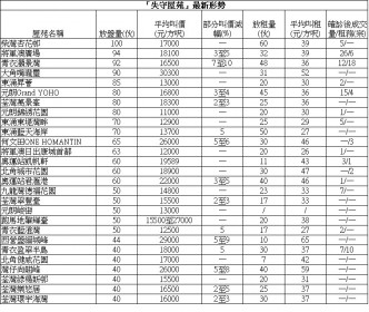 康怡花园3房1202万获承接