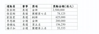 林大辉中学合共颁发的奖金达360万元。