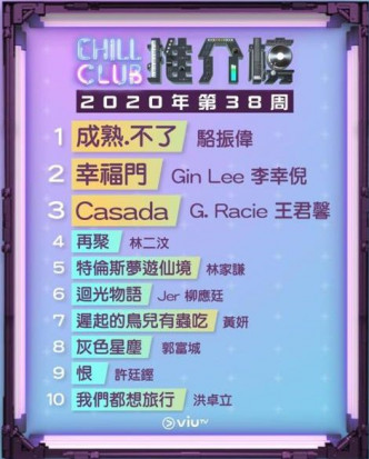 第38周《Chill Club 推介榜》冠军由ViuTV亲生仔骆振伟嘅《成熟‧不了》夺得。