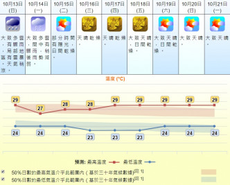 預測下周大風稍涼。天文台