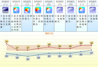 周三氣溫回落至23至27度。天文台