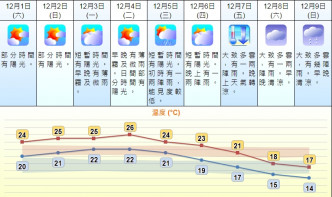 下周日最低跌至14℃。