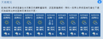 天文台九天天氣預報指下周初市區最低氣溫16度。