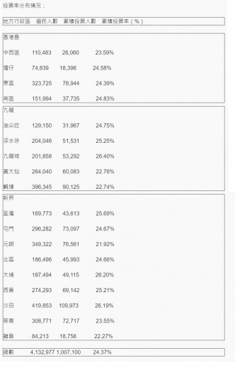 各區投票情況。