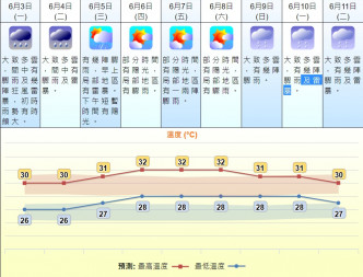 端午節會部分時間有陽光。天文台