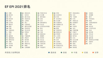 香港在全球洲排第32位。