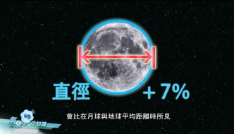 今晚月亮望上去會比平常大7%。天文台