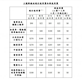 三號幹綫實際收費不變。政府文件