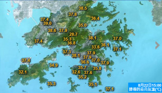 多区在下午3时最高气温超过37度，其中湿地公园最高39度。