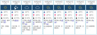 九天天气预测。天文台截图