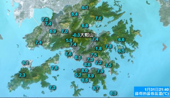 晚上9時大帽山最低氣溫達零下0.3度。