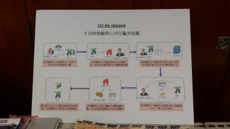 財務公司氹客戶搞破產串謀行騙。 蔡楚輝攝