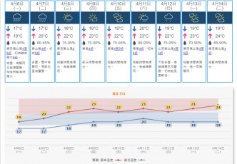 預測星期四有陽光。天文台預測