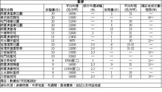 【失守屋苑】沙田第一城兩房呎售1.79萬