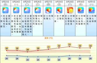 中秋節多雲有驟雨，賞月要睇彩數。天文台圖片