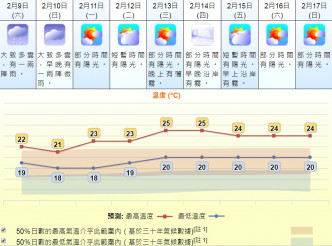 受东北季候风影响，周末及下周初天气稍凉。天文台