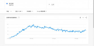 黄心颖及许志安的搜寻次数急剧飙升。Google Trend