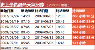 今次亦打破最長酷熱天氣警告的紀錄。本網製圖