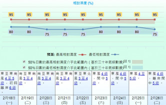 未来九日相对湿度维持最高95%。天文台预测