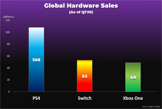 Switch累計銷量超過Xbox One。網上圖片
