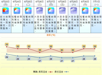 天文台預測