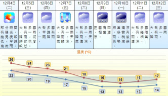 周日起连续三日最低13℃。