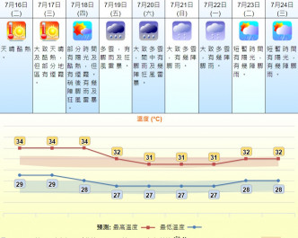 未来3日高达34度。天文台预测