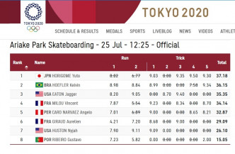 堀米雄斗成為奧運史上首個滑板賽事金牌。 奧運官網圖片