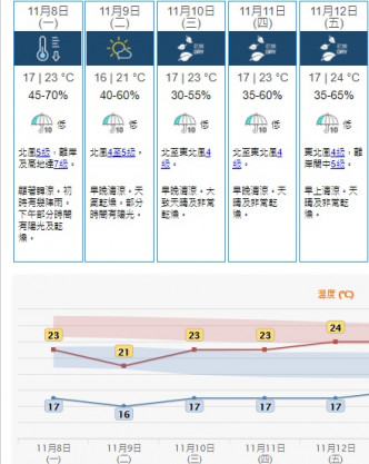 明日顯著轉涼。初時有幾陣雨。下午部分時間有陽光及乾燥。天文台