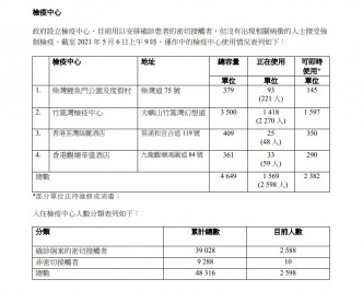 附图一：检疫中心入住量。网上截图