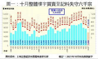 陈海潮预料10月整体楼宇买卖登记失守六千宗大关。