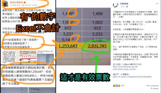 Facebook專頁「求驗傳媒」相信只是因為圖表軟件Excel操作有誤才引發誤解。facebook截圖