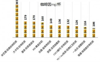 10款珍珠奶茶均检出含咖啡因。（中新网）