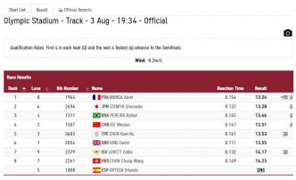 港將陳仲泓在東京奧運男子110米欄的總排名是38位。 奧運官網圖片