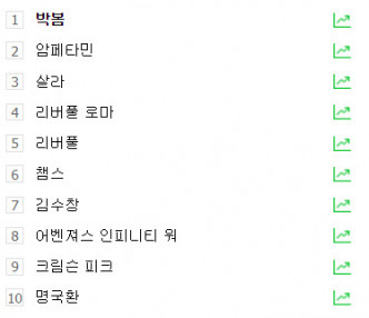 朴春登熱搜榜首位