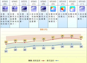 星期日稍后雨势有时颇大。天文台预测